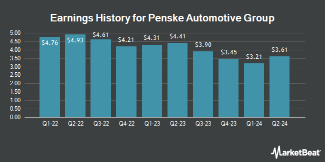 Earnings History for Penske Automotive Group (NYSE:PAG)