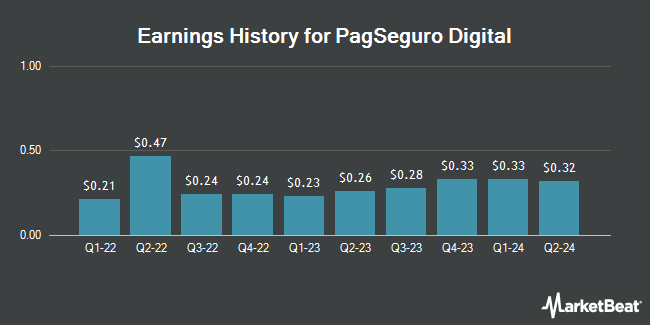 Earnings History for PagSeguro Digital (NYSE:PAGS)