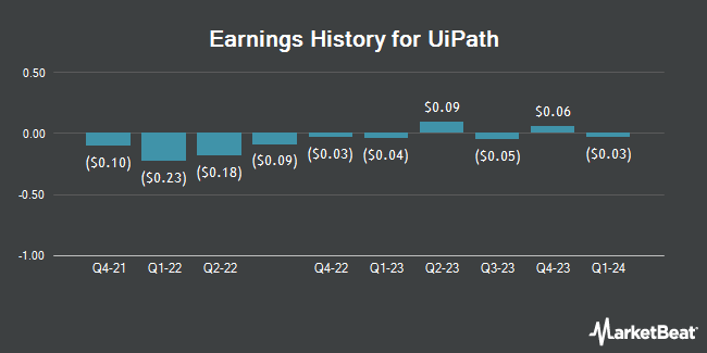 Earnings History for UiPath (NYSE:PATH)