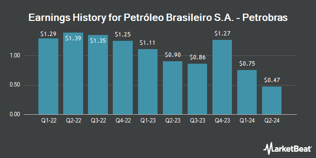 Earnings History for Petróleo Brasileiro S.A. - Petrobras (NYSE:PBR)