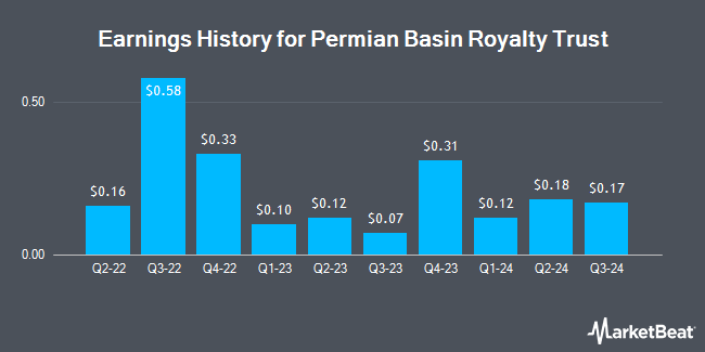 Earnings History for Permian Basin Royalty Trust (NYSE:PBT)