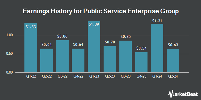 Earnings History for Public Service Enterprise Group (NYSE:PEG)