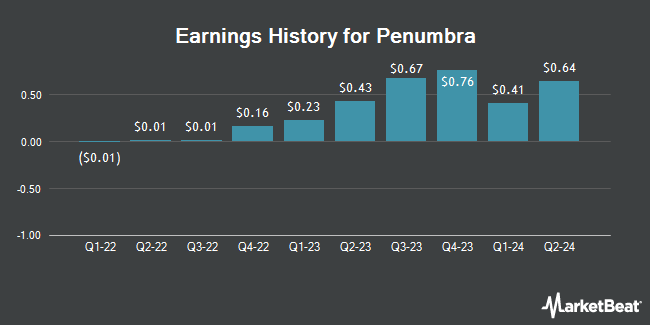 Earnings History for Penumbra (NYSE:PEN)