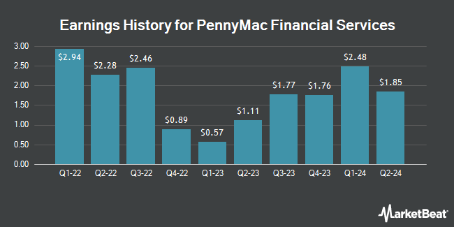 Earnings History for PennyMac Financial Services (NYSE:PFSI)