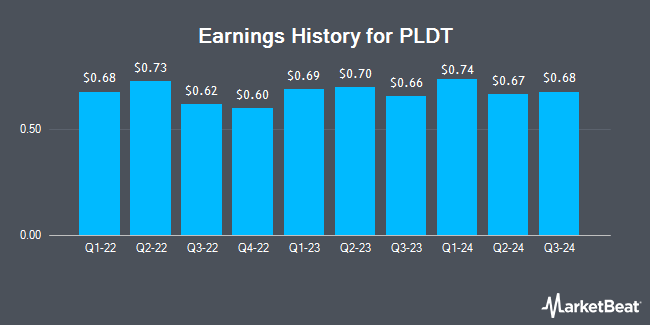 Earnings History for PLDT (NYSE:PHI)