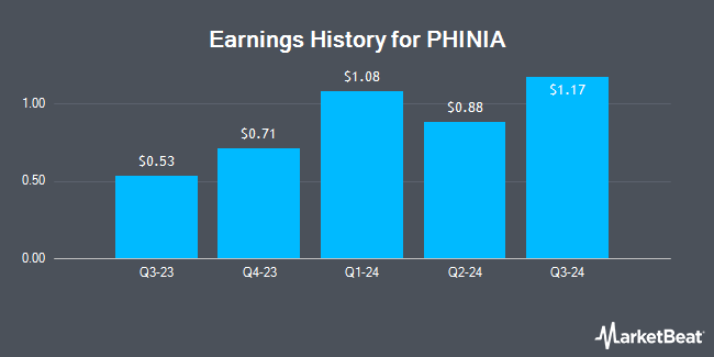 Earnings History for PHINIA (NYSE:PHIN)