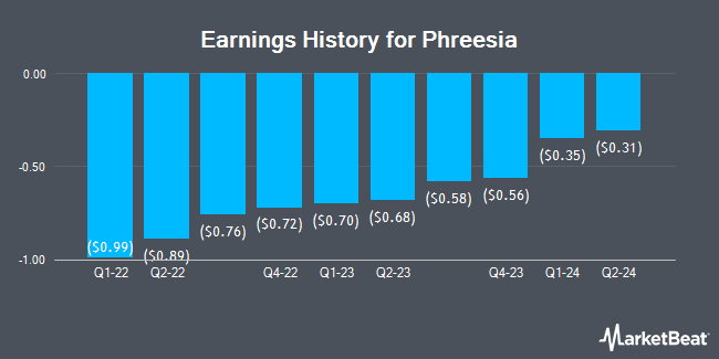 Earnings History for Phreesia (NYSE:PHR)