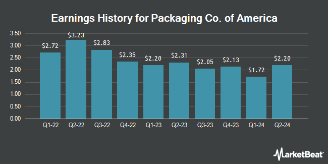 Earnings History for Packaging Co. of America (NYSE:PKG)