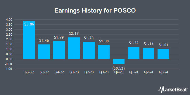 Earnings History for POSCO (NYSE:PKX)