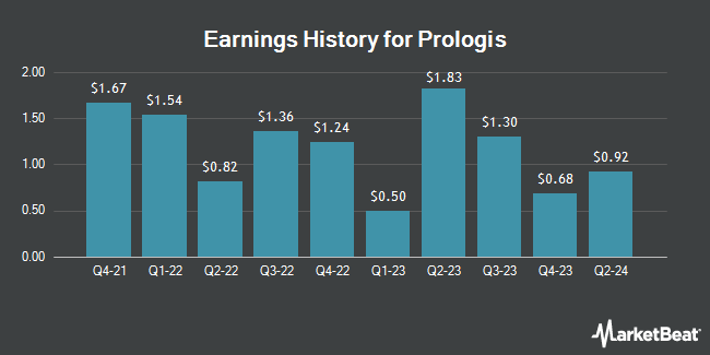 Earnings History for Prologis (NYSE:PLD)