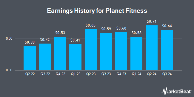 Earnings History for Planet Fitness (NYSE:PLNT)