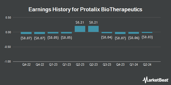 Istoricul veniturilor pentru Protalix BioTherapeutics (NYSE:PLX)