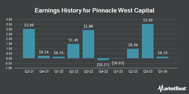 Earnings History for Pinnacle West Capital (NYSE:PNW)