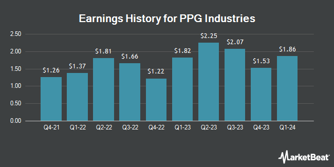 Earnings History for PPG Industries (NYSE:PPG)