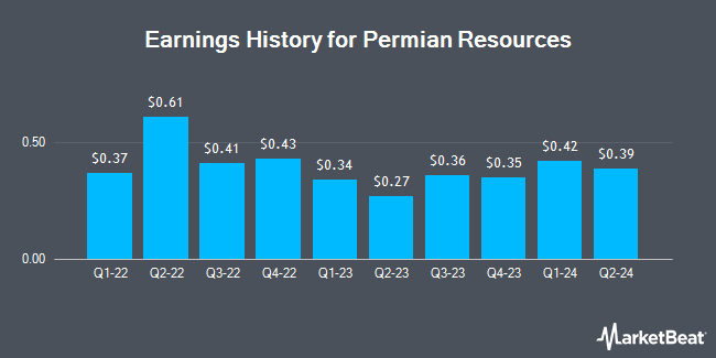 Earnings History for Permian Resources (NYSE:PR)