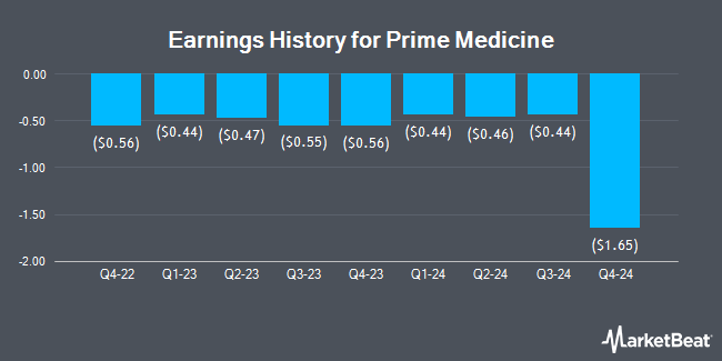 Earnings History for Prime Medicine (NYSE:PRME)