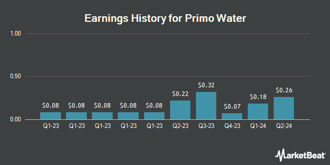 Earnings History for Primo Water (NYSE:PRMW)