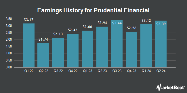 Earnings History for Prudential Financial (NYSE:PRU)