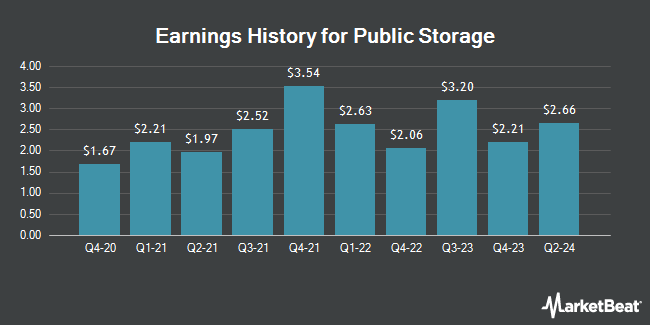 Earnings History for Public Storage (NYSE:PSA)