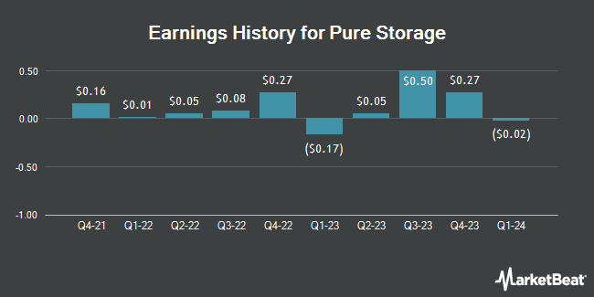Earnings History for Pure Storage (NYSE:PSTG)