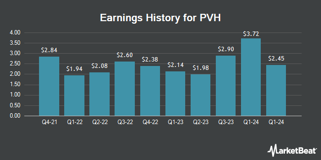 Earnings History for PVH (NYSE:PVH)