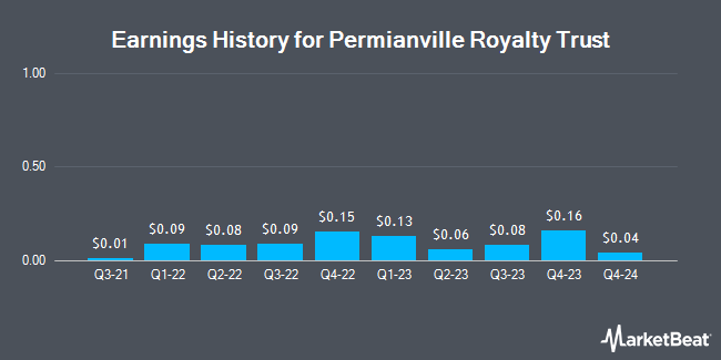 Earnings History for Permianville Royalty Trust (NYSE:PVL)