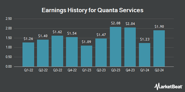 Earnings History for Quanta Services (NYSE:PWR)