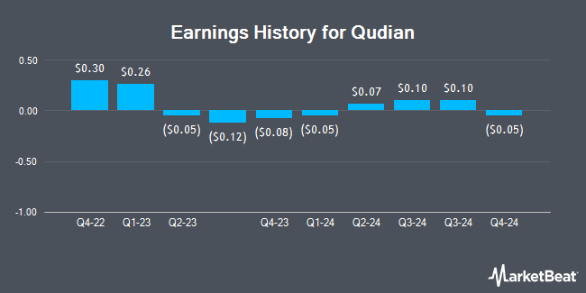 Earnings History for Qudian (NYSE:QD)