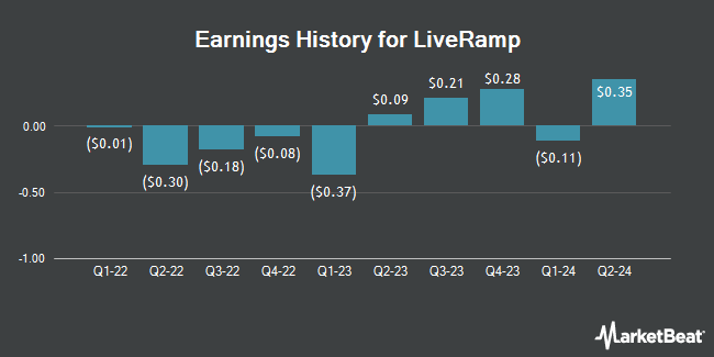 Earnings History for LiveRamp (NYSE:RAMP)