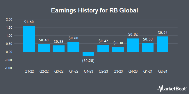 Earnings History for RB Global (NYSE:RBA)