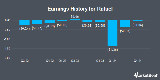 Earnings History for Rafael (NYSE:RFL)