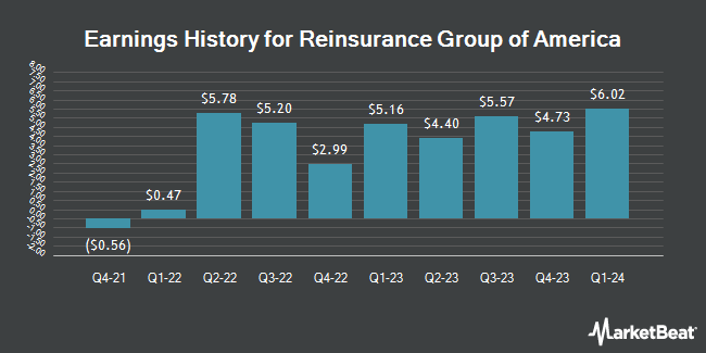 Earnings History for Reinsurance Group of America (NYSE:RGA)