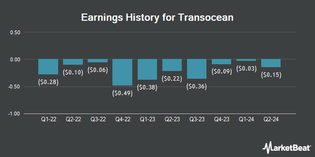 Earnings History for Transocean (NYSE:RIG)