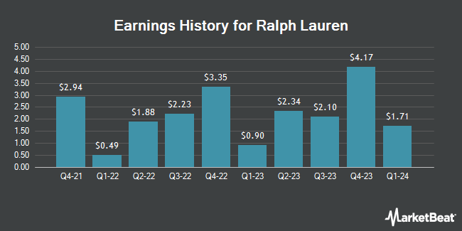 Earnings History for Ralph Lauren (NYSE:RL)