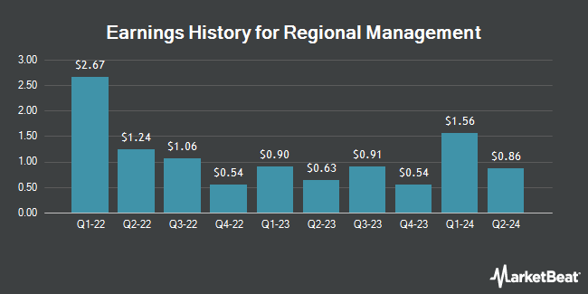 Earnings History for Regional Management (NYSE:RM)