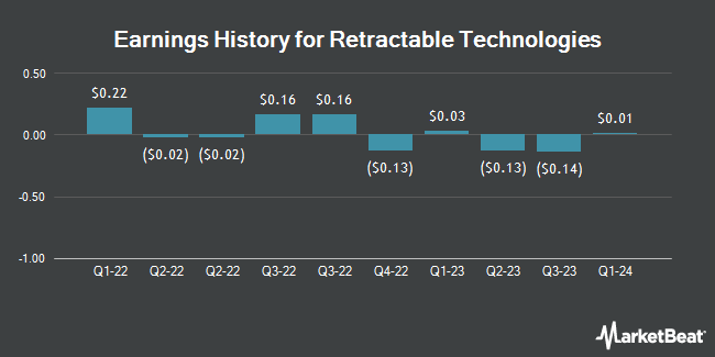 Earnings History for Retractable Technologies (NYSE:RVP)