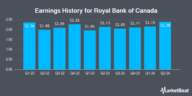 Earnings History for Royal Bank of Canada (NYSE:RY)