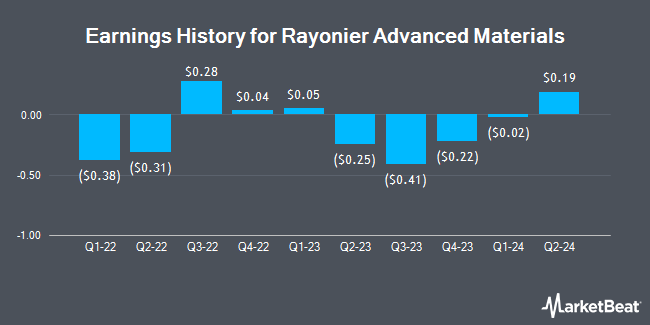 Earnings History for Rayonier Advanced Materials (NYSE:RYAM)