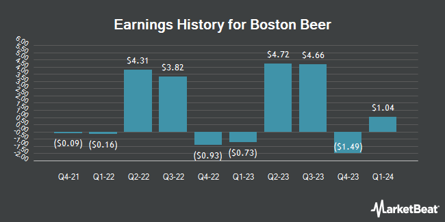 Earnings History for Boston Beer (NYSE:SAM)