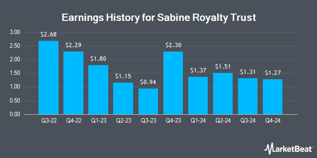 Earnings History for Sabine Royalty Trust (NYSE:SBR)