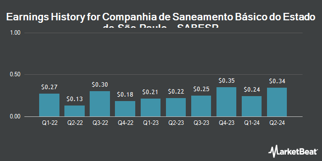 Earnings History for Companhia de Saneamento Básico do Estado de São Paulo - SABESP (NYSE:SBS)