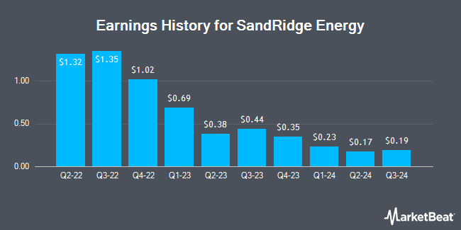 Earnings History for SandRidge Energy (NYSE:SD)