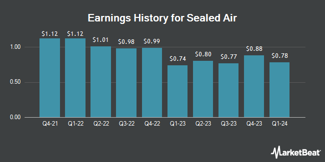 Earnings History for Sealed Air (NYSE:SEE)