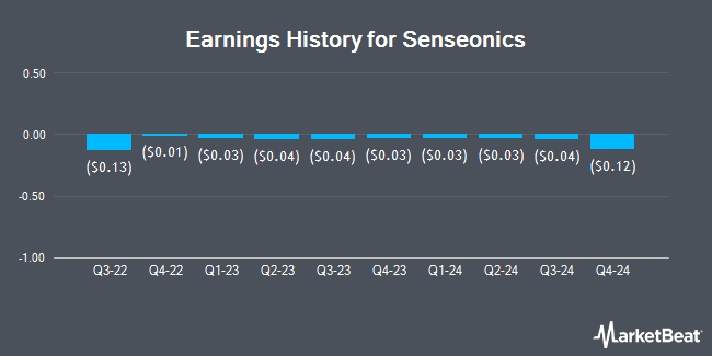 Earnings History for Senseonics (NYSE:SENS)