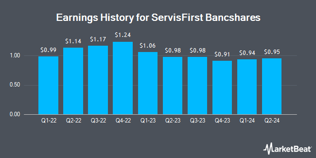 Earnings History for ServisFirst Bancshares (NYSE:SFBS)