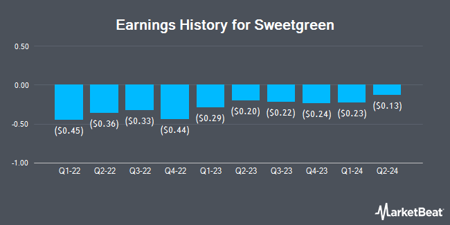 Earnings History for Sweetgreen (NYSE:SG)