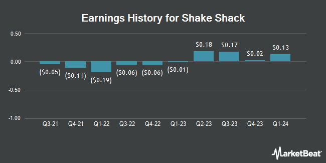 Earnings History for Shake Shack (NYSE:SHAK)