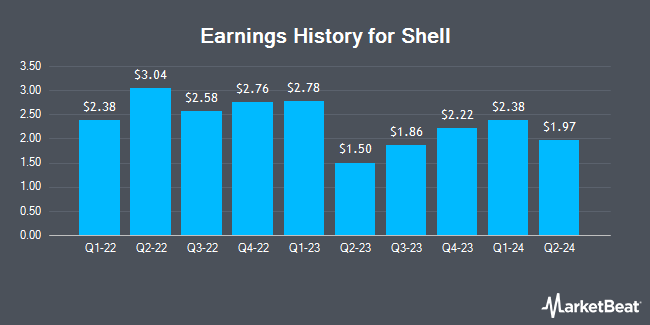 Earnings History for Shell (NYSE:SHEL)