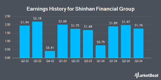 Earnings History for Shinhan Financial Group (NYSE:SHG)