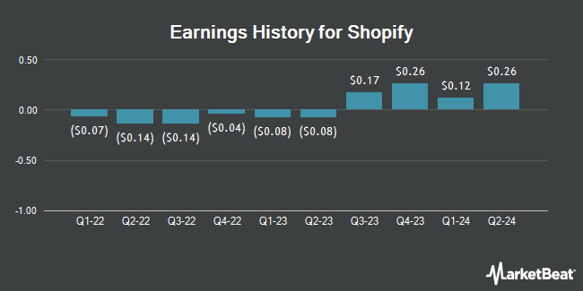 Earnings History for Shopify (NYSE:SHOP)